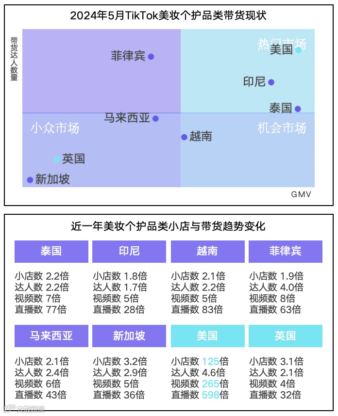 全球热点揭秘！TikTok Shop美妆个护市场解析