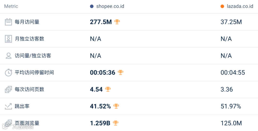 逆势回暖！5月东南亚Lazada、Shopee等各大电商平台数据一览～