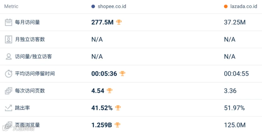 逆势回暖!5月东南亚Lazada、Shopee等各大电商平台数据一览~