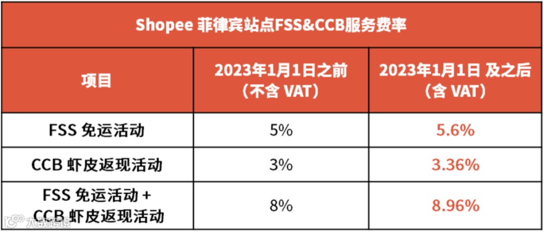 新规生效!菲律宾这类卖家需关注店铺风险;Shopee调整佣金:涉及普通店铺、独立海外仓及一店多运店铺;京东印尼站裁员30%