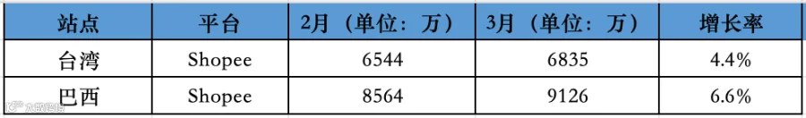 大幅回升!最高涨30.4%!3月东南亚Lazada、Shopee等各大电商平台数据一览~