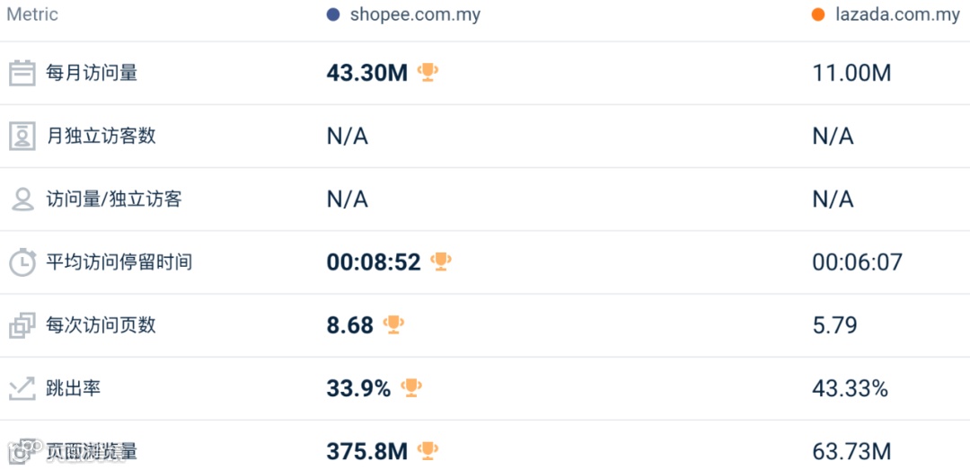 最高跌超30%！1月东南亚Lazada、Shopee等各大电商平台数据一览～