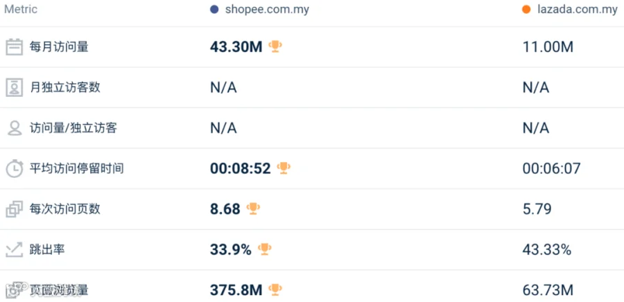 最高跌超30%!1月东南亚Lazada、Shopee等各大电商平台数据一览~
