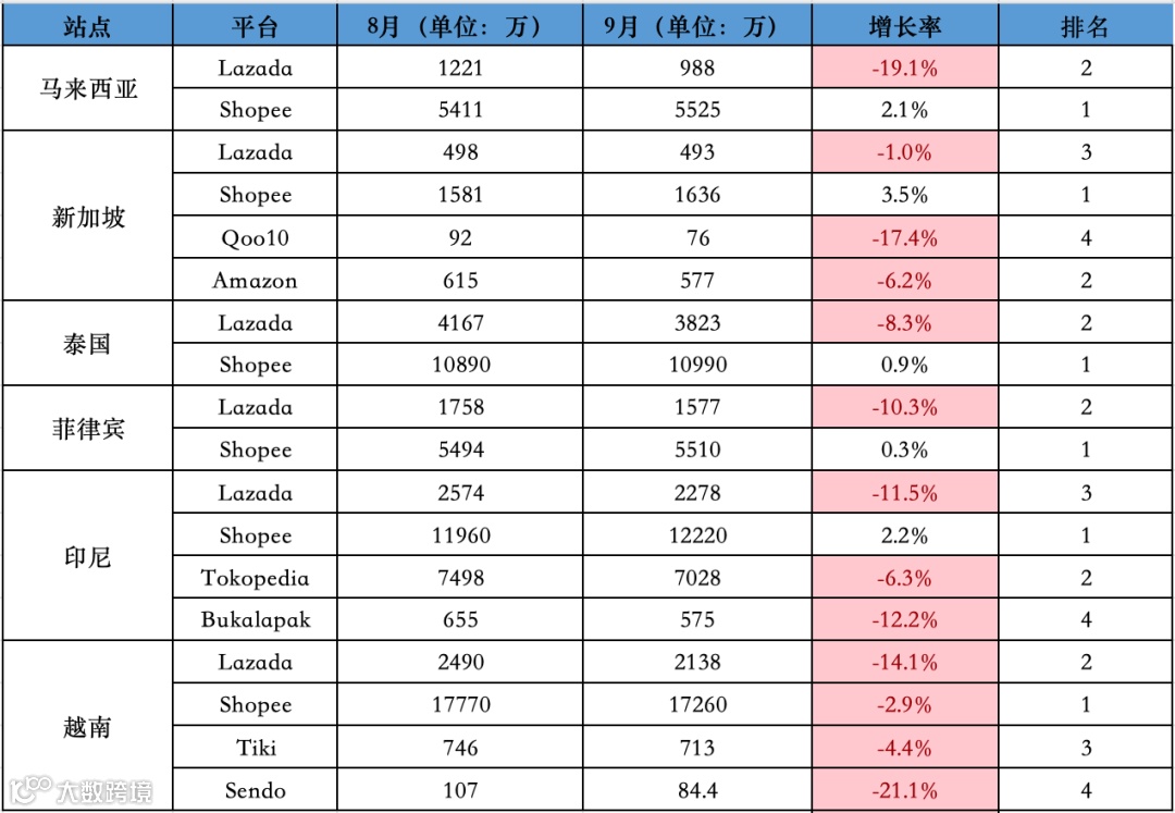 下降8.6%，比去年大促还差！9月东南亚<a target=