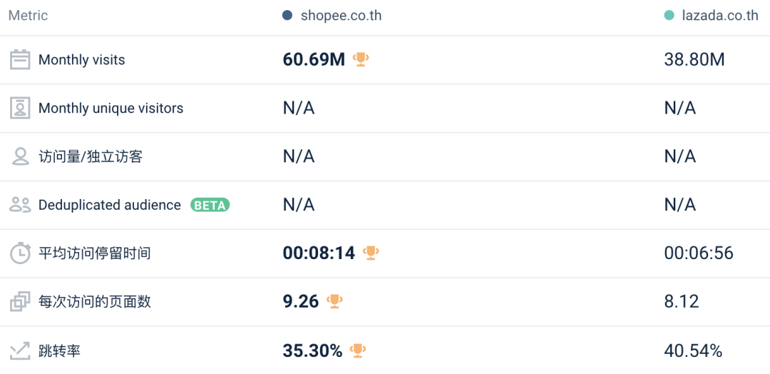 关注：11月Lazada/Shopee各站点流量数据表现