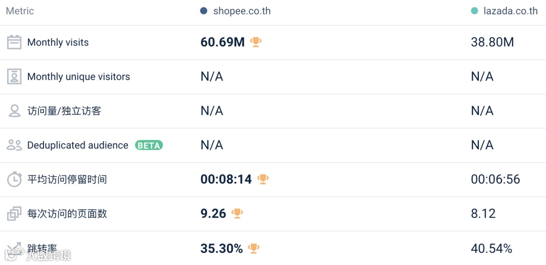 关注：11月Lazada/Shopee各站点流量数据表现
