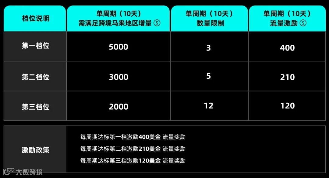 最高奖4800美金！TikTokshop马来西亚9-10月最新激励政策