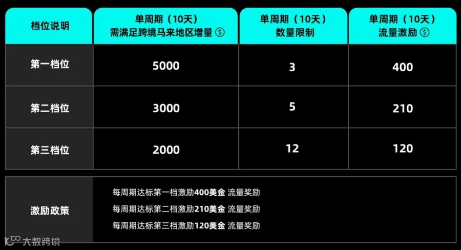最高奖4800美金!TikTokshop马来西亚9-10月最新激励政策