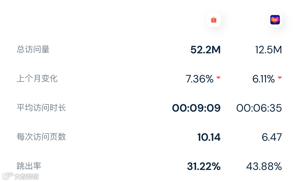 【最新数据】综合因素之下，4月份Lazada/Shopee平台各站点访问量数据再次回落
