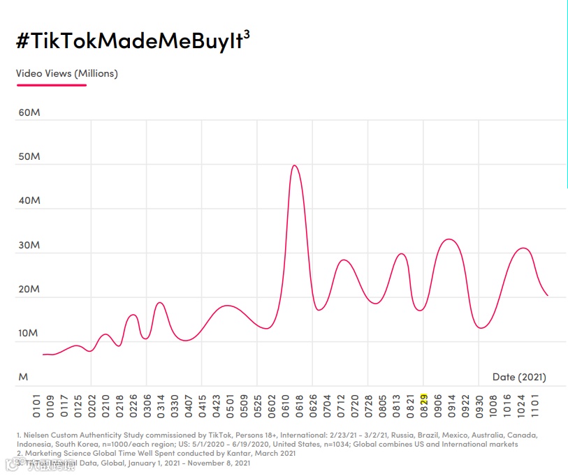 6周内卖出6个月的量!TikTok印尼趋势报告出炉
