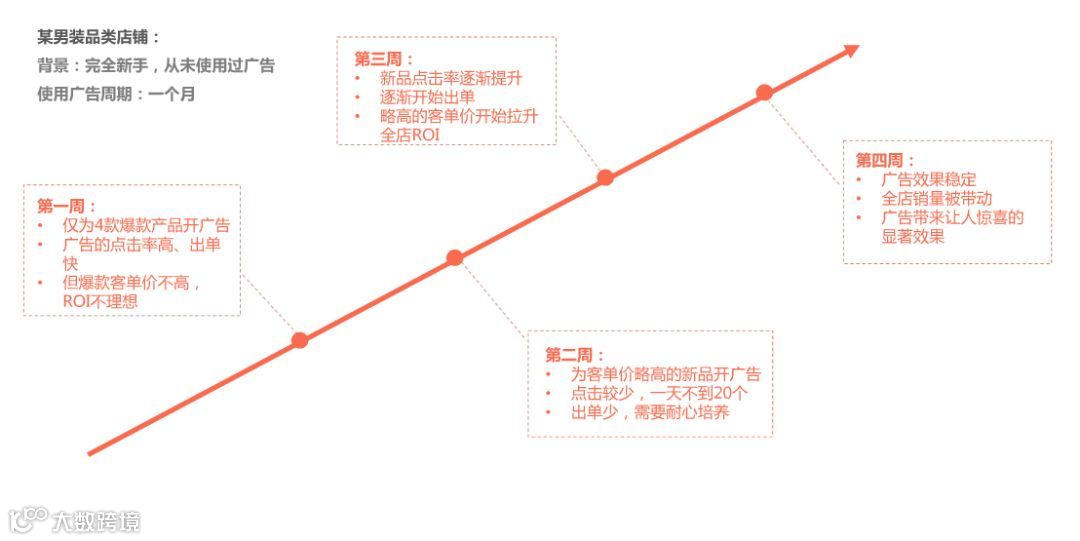 shopee关键词广告玩法大全虾皮爆单流量密码大卖不传之秘