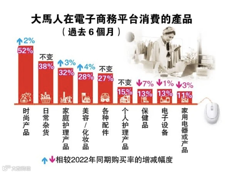 仅次于Shopee!TikTok Shop在马来西亚排名第二;TikTok Shop将在印尼重启;阿里国际数字商业增长53%