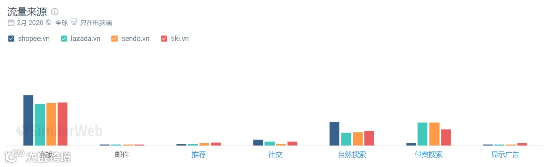 越南四大电商平台2月数据表现;Shopee发布2021越南电商市场三大预测;越南将制定新的【海关管理规定】