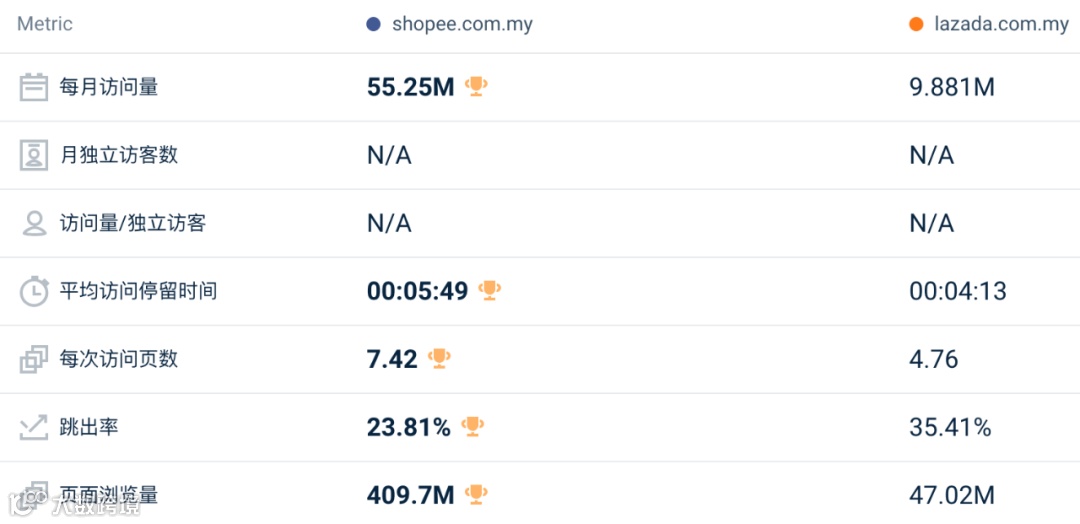 下降8.6%，比去年大促还差！9月东南亚Lazada、Shopee等各大电商平台数据一览～