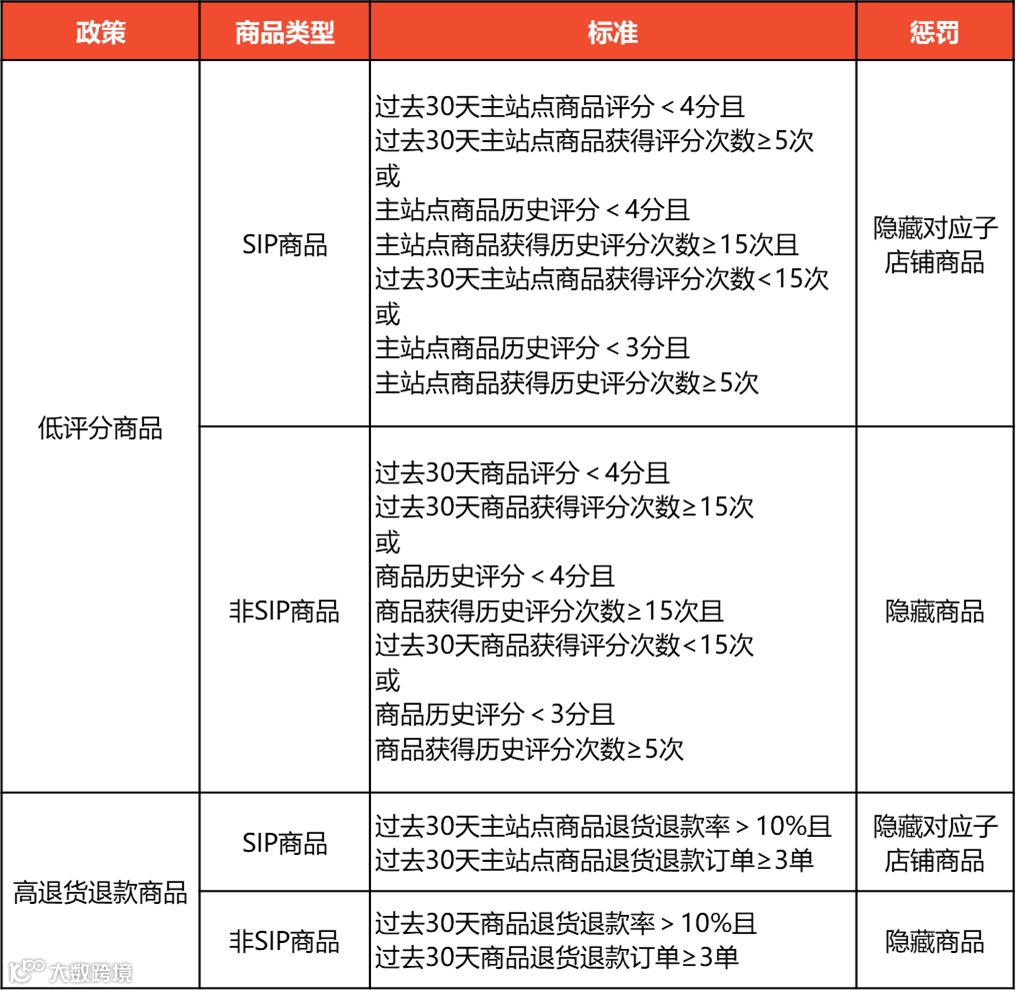 从“删除商品”到“隐藏商品”，Shopee更新这项规则；字节跳动Fanno回应关停传闻；越南该行业规模23亿美元，本土仅占10%