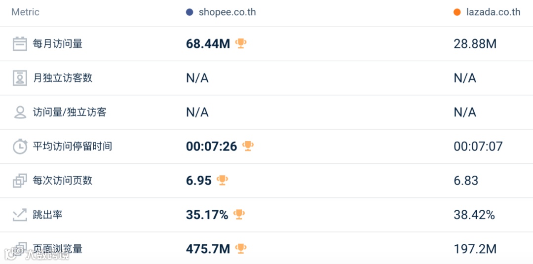 跌跌不休！2月东南亚Lazada、Shopee等各大电商平台数据一览～