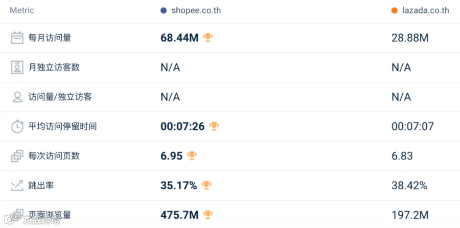 跌跌不休!2月东南亚Lazada、Shopee等各大电商平台数据一览~