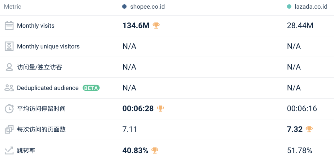 关注：11月Lazada/Shopee各站点流量数据表现