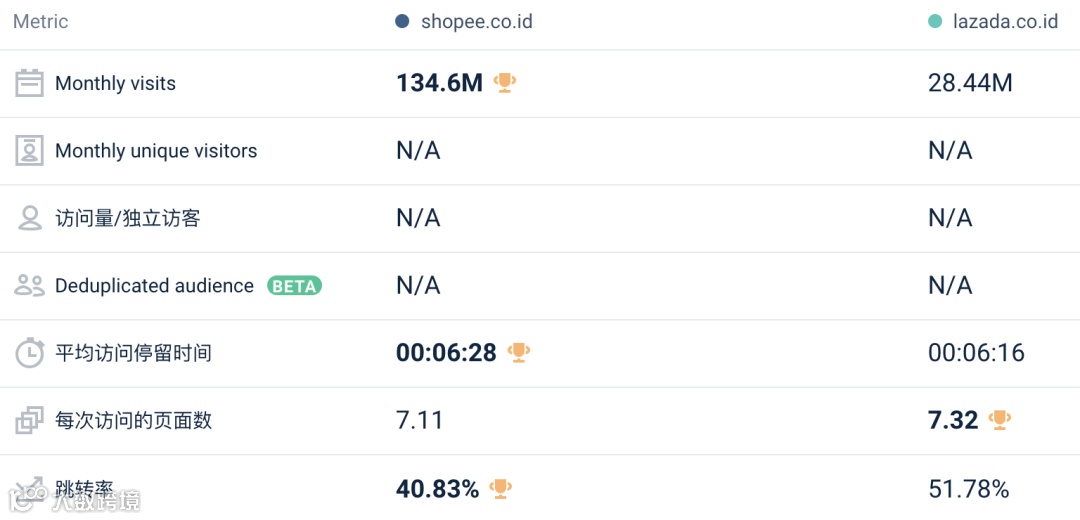 关注：11月Lazada/Shopee各站点流量数据表现