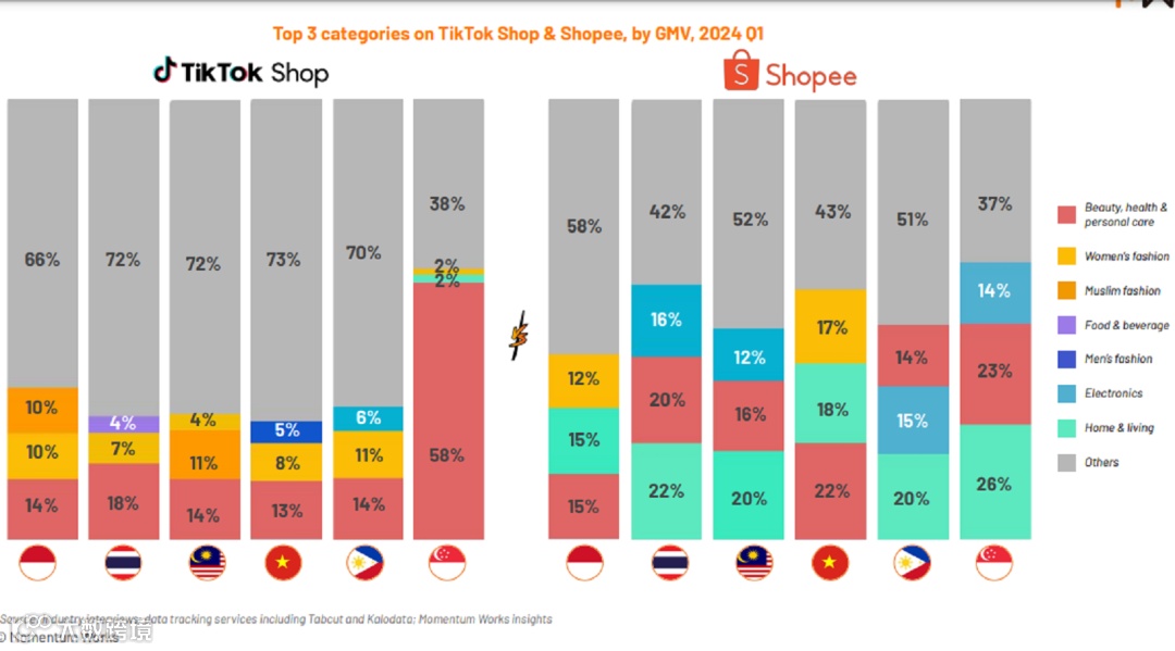 卖家必看!Shopee、Lazada、TikTok Shop等各平台及各国电商GMV出炉......