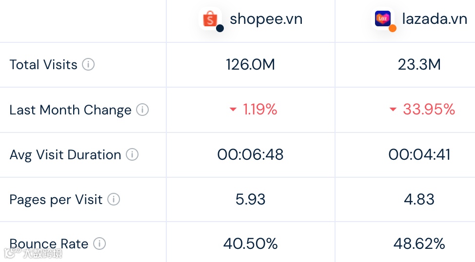 下降明显!Shopee、Lazada单月访问量数据首次低于去年同期!8月东南亚各大电商平台数据一览~