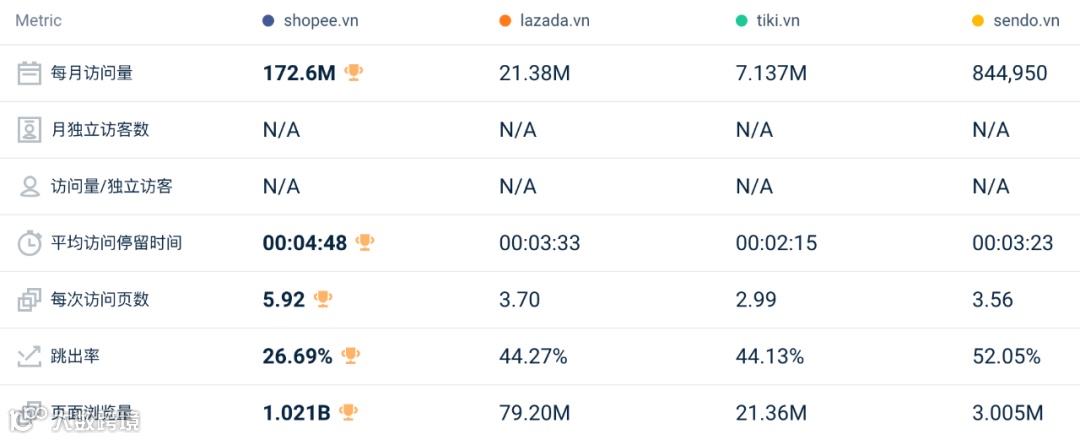 下降8.6%，比去年大促还差！9月东南亚Lazada、Shopee等各大电商平台数据一览～