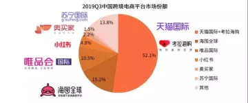 2019Q3中国跨境电商市场监测报告：跨境电商快速增长，海淘用户更看重正品保障