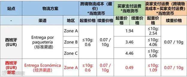 選品指南：墨西哥電商爆發(fā)，熱賣榜單出爐；Lazada推出AI和AR虛擬試妝功能；Shopee西班牙站點(diǎn)新增SLS經(jīng)濟(jì)渠道
