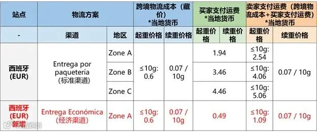 选品指南：墨西哥电商爆发，热卖榜单出炉；Lazada推出AI和AR虚拟试妆功能；Shopee西班牙站点新增SLS经济渠道