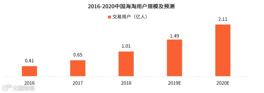 2019Q3中国跨境电商市场监测报告：跨境电商快速增长，海淘用户更看重正品保障
