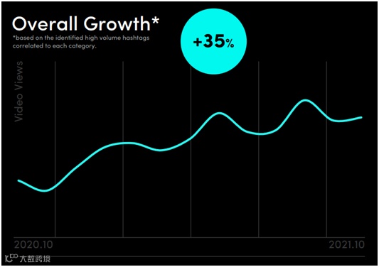 75%用户想看品牌创意!TikTok韩国市场最新报告出炉