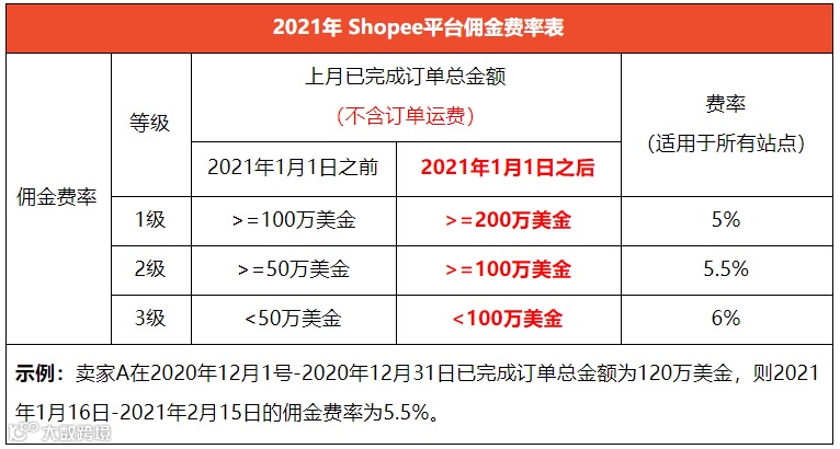 Shopee新佣金政策10天后生效，不过这些卖家不受影响！