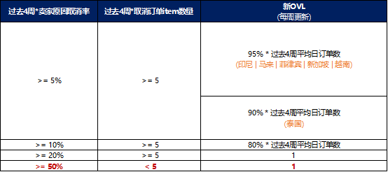 再次收紧!Lazada卖家原因取消率政策更新;印尼GoTo上市,开局就是Shopee母公司一半;台湾虾皮店到店数量达1260家