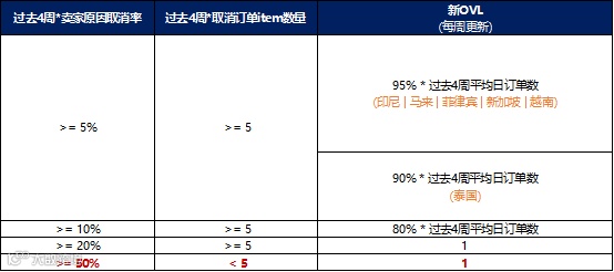 再次收紧！Lazada卖家原因取消率政策更新；印尼GoTo上市，开局就是Shopee母公司一半；台湾虾皮店到店数量达1260家