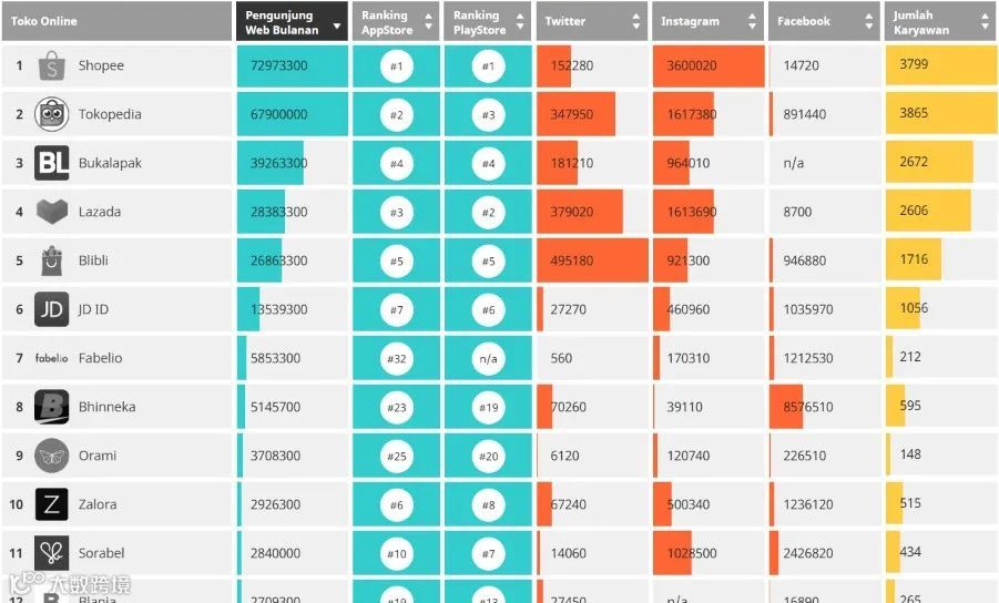 除了Lazada和Shopee，东南亚各国还有哪些电商平台，排名如何