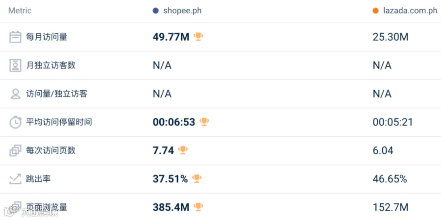 逆势回暖!5月东南亚Lazada、Shopee等各大电商平台数据一览~
