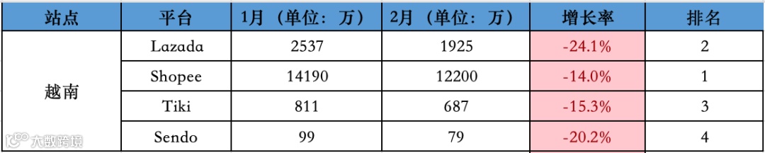 跌跌不休！2月东南亚Lazada、Shopee等各大电商平台数据一览～