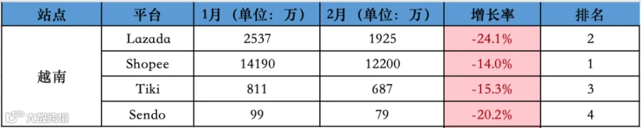 跌跌不休!2月东南亚Lazada、Shopee等各大电商平台数据一览~