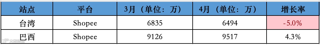 下降明显！4月东南亚Lazada、Shopee等各大电商平台数据一览～