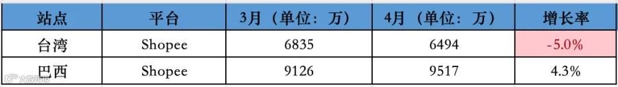 下降明显!4月东南亚Lazada、Shopee等各大电商平台数据一览~