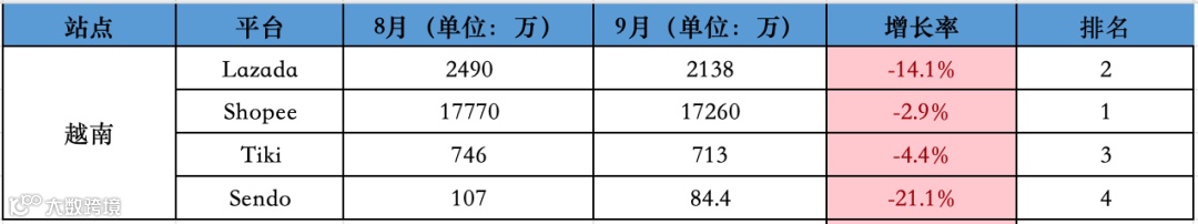 下降8.6%，比去年大促还差！9月东南亚Lazada、Shopee等各大电商平台数据一览～