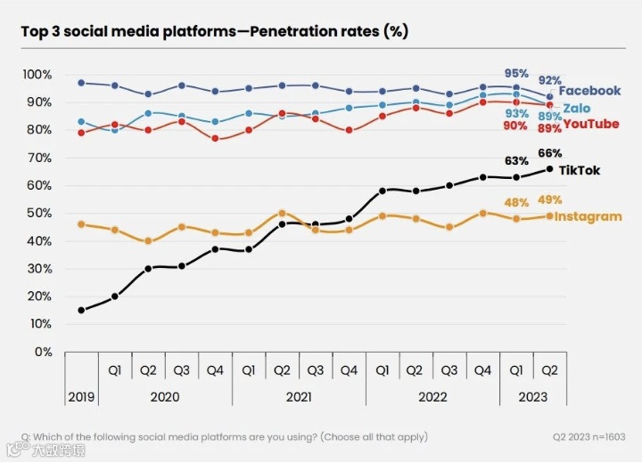最新数据:TikTok在越南受欢迎程度继续上升;前八个月,中国东盟贸易总额达4.11万亿;Temu正式进入马来西亚市场