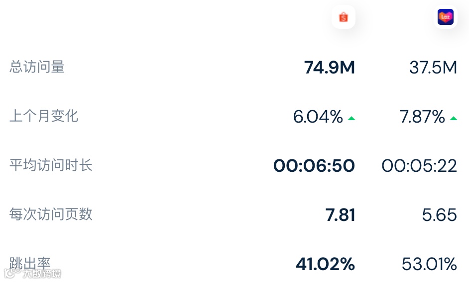 淡季复苏or“烧钱”影响，涨幅高达9.5%！3月份Lazada/Shopee各站点流量数据表现出炉