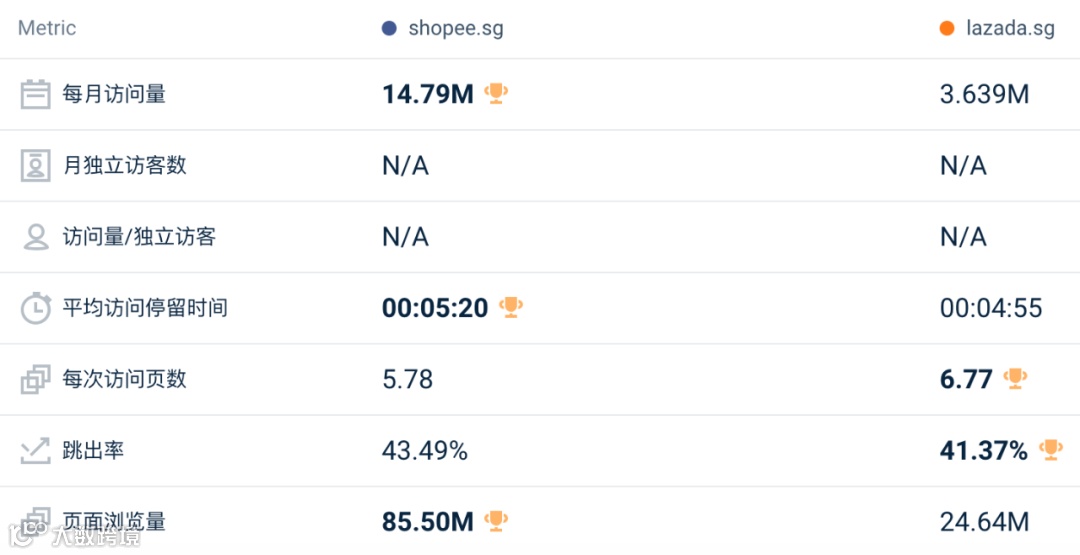 跌跌不休！2月东南亚Lazada、Shopee等各大电商平台数据一览～