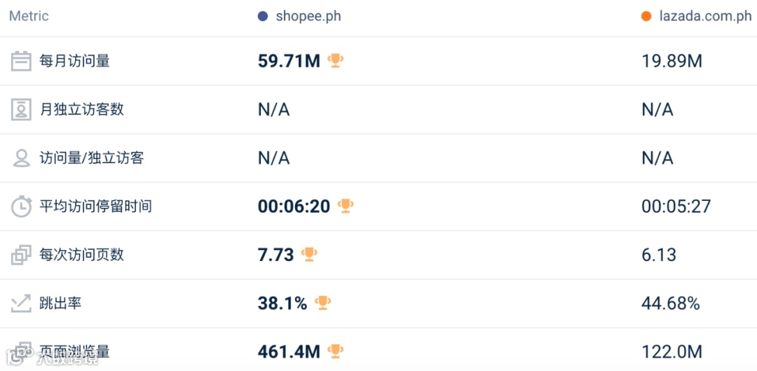 影响巨大！Shopee一站跌回三年前！7月东南亚Lazada、Shopee等各大电商平台数据一览～