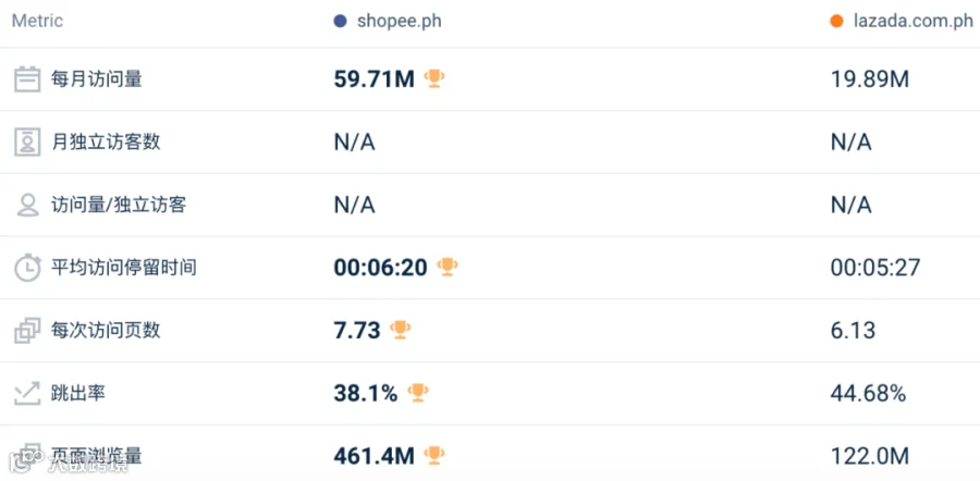 影响巨大!Shopee一站跌回三年前!7月东南亚Lazada、Shopee等各大电商平台数据一览~