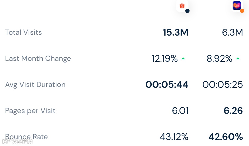 最新！3月东南亚各大电商平台数据一览～