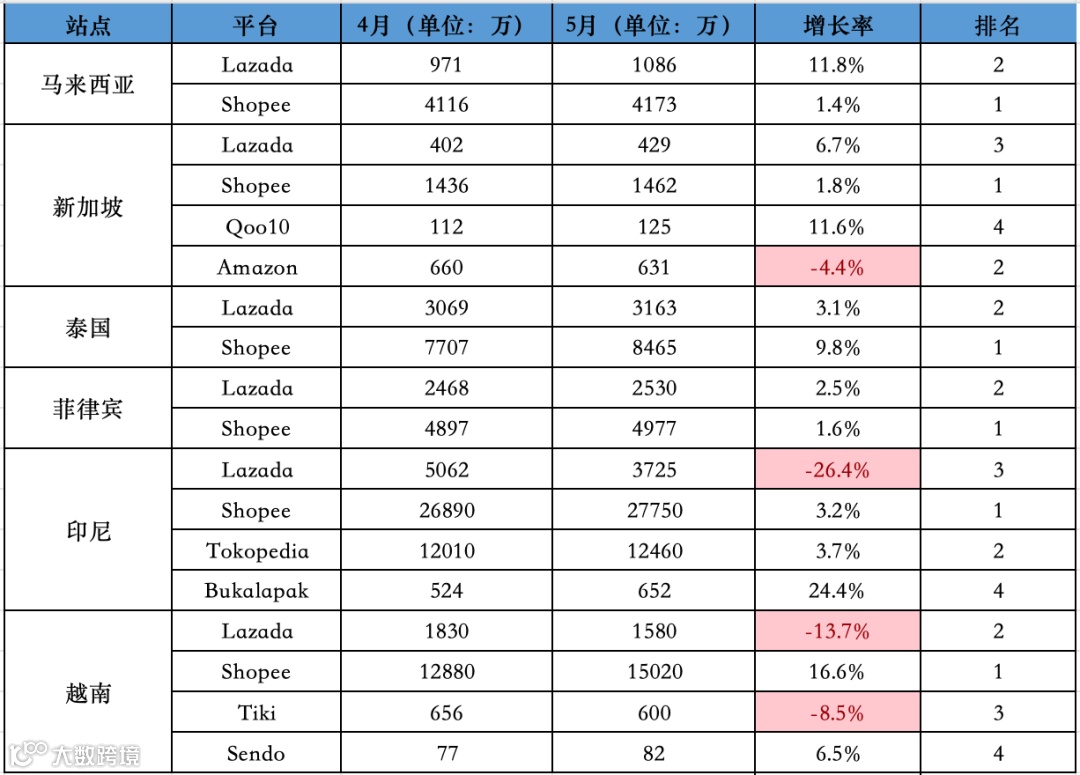 逆势回暖！5月东南亚<a target=