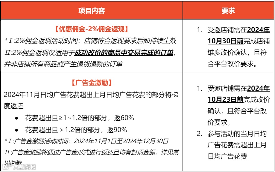 下调!Shopee该站推出佣金活动优惠;卖家注意,越南严查电商渠道的化妆品销售;泰国消费者信心跌至14个月低点