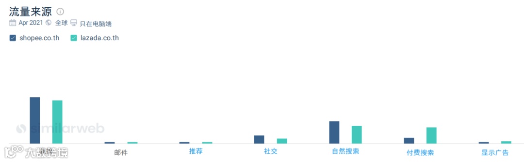 Lazada/Shopee泰国站4月数据表现；Shopee荣登2021年新加坡最青睐雇主前十名榜单；TikTok测试购物挑战脸书